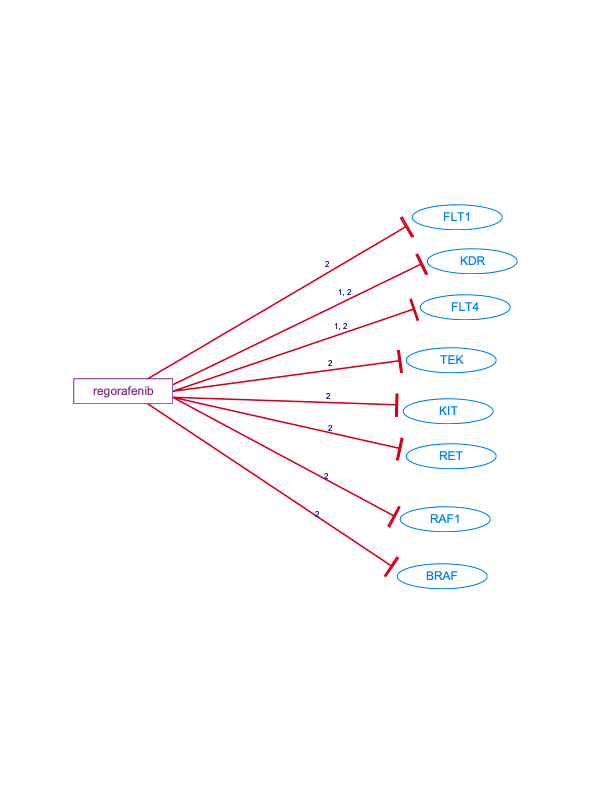 In Progress: Regorafenib Pathway, Pharmacodynamics diagram