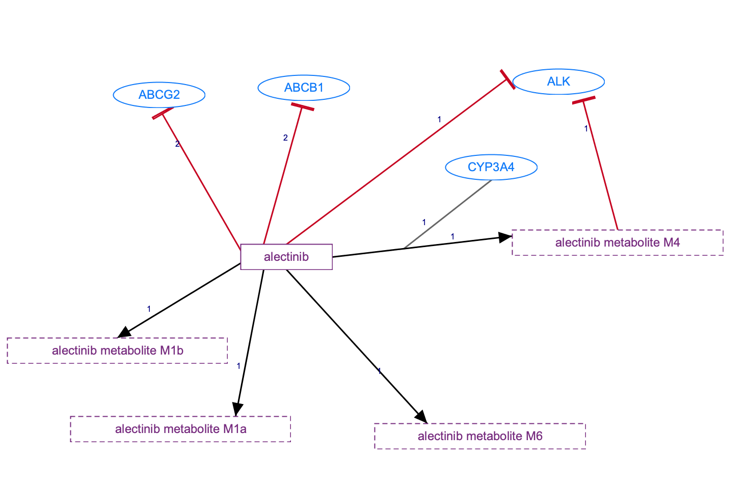 In Progress: Alectinib Pathway, Pharmacokinetics/Pharmacodynamics diagram