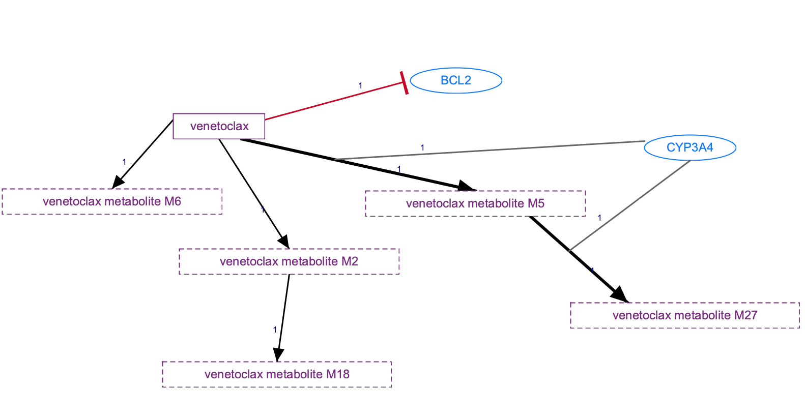 In Progress: Venetoclax Pathway, Pharmacokinetics/Pharmacodynamics diagram