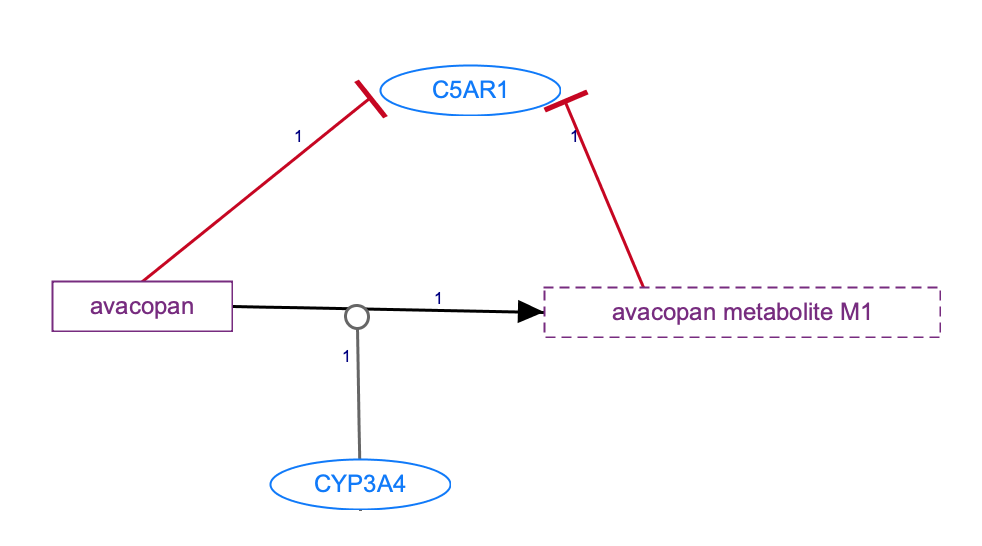 In Progress: Avacopan Pathway, Pharmacokinetics/Pharmacodynamics diagram