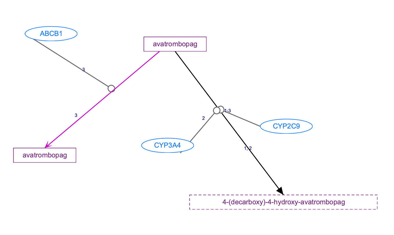 In Progress: Avatrombopag Pathway, Pharmacokinetics diagram
